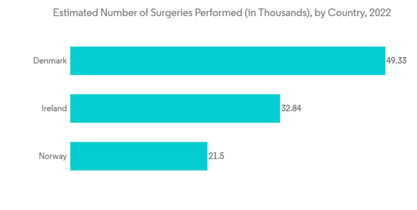Digital Wound Measurement Devices Market Estimated Number Of Surgeries Performed In Thousands By Country 2022