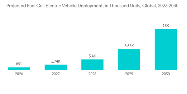 Blue Hydrogen Market Projected Fuel Cell Electric Vehicle Deployment In Thousand Units Global 2023 2030
