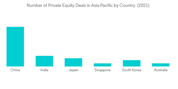Asia Pacific Capital Market Exchange Ecosystem Number Of Private Equity Deals In Asia Pacific By Country 2021