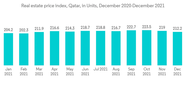 Qatar Condominium And Apartment Market Real Estate Price Index Qatar In Units December 2020 December 2021