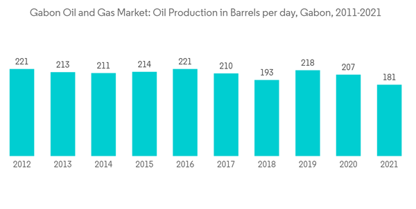 Gabon Oil And Gas Market Gabon Oil And Gas Market Oil Production In Barrels Per Day Gabon 2011 2021