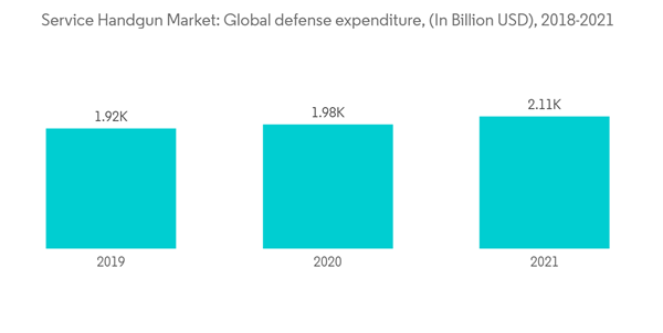 Service Handgun Market Service Handgun Market Global Defense Expenditure In Billion U S D 2018 2021