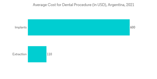 Argentina Dental Devices Market Average Cost For Dental Procedure In U S D Argentina 2021