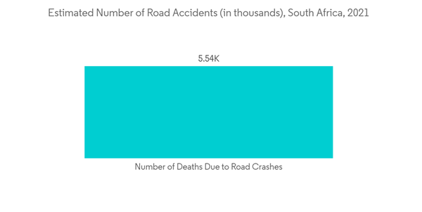 South Africa General Surgical Devices Market Estimated Number Of Road Accidents In Thousands South Africa 2021