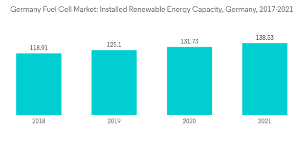 Germany Fuel Cell Market Industry Germany Fuel Cell Market Installed Renewable Energy Capacity Germany 2017 2021