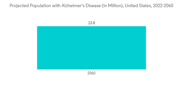 Germany Patient Care Monitoring Equipment Market Projected Population With Alzheimers Disease In Million United Sta