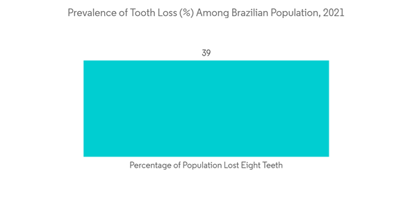 Brazil Dental Devices Market Prevalence Of Tooth Loss Among Brazilian Population 2021