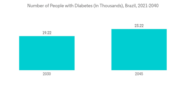 Brazil Drug Delivery Devices Market Number Of People With Diabetes In Thousands Brazil 2021 2040