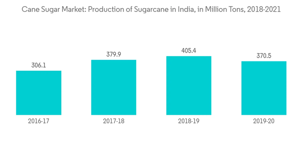 India Cane Sugar Market Cane Sugar Market Production Of Sugarcane In India In Million Tons 2018 2021