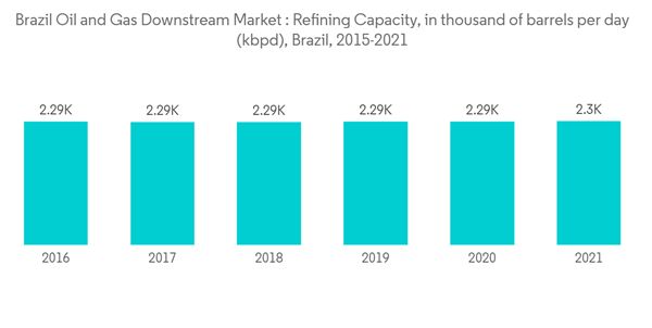 Brazil Oil And Gas Downstream Market Brazil Oil And Gas Downstream Market Refining Capacity In Thousand Of Barrels