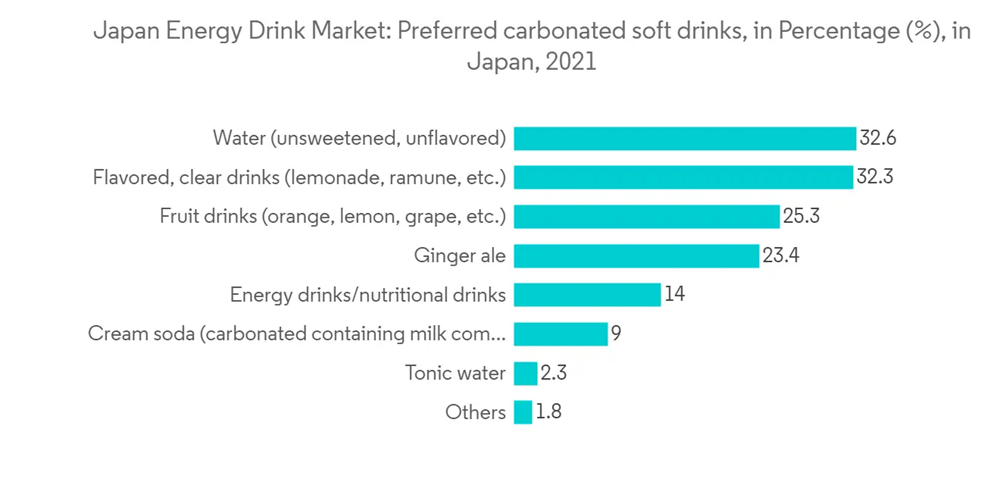 Japan Energy Drink Market Growth, Trends, COVID19 Impact, and Forecasts (20232028)