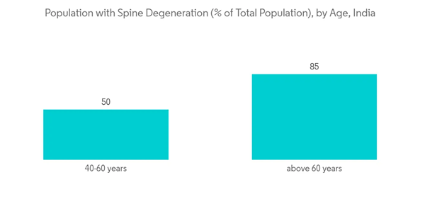 India Spinal Surgery Devices Market Population With Spine Degeneration Of Total Population By Age India