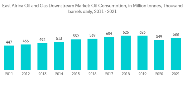 East Africa Oil And Gas Downstream Market East Africa Oil And Gas Downstream Market Oil Consumption In Million Tonn