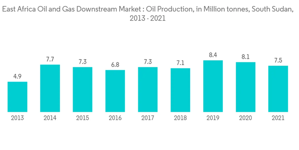 East Africa Oil And Gas Downstream Market East Africa Oil And Gas Downstream Market Oil Production In Million Tonn