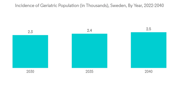 Sweden Respiratory Devices Market Incidence Of Geriatric Population In Thousands Sweden By Year 2022 2040