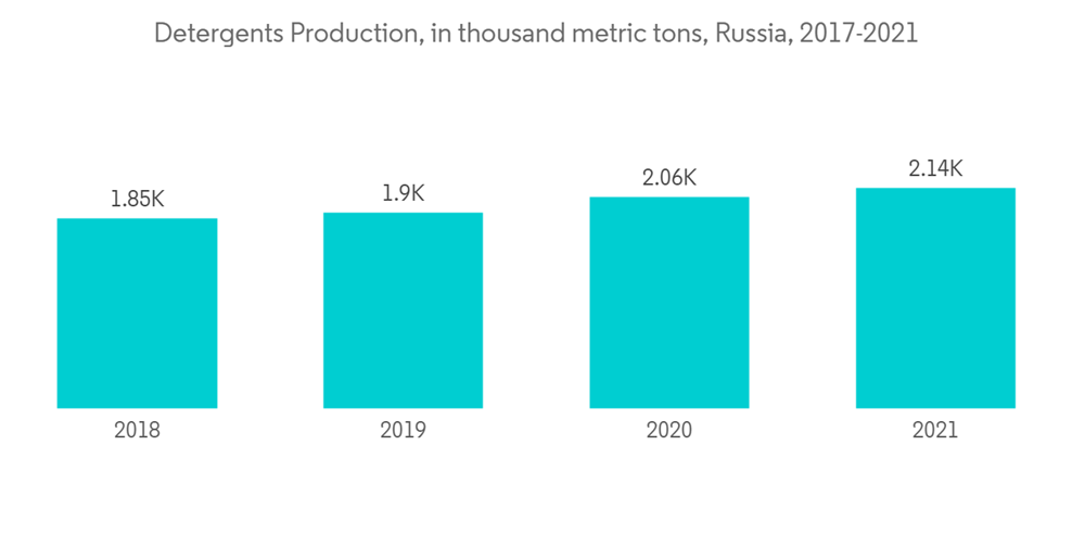 Detergents Market Growth, Trends, COVID19 Impact, and Forecasts (20232028)