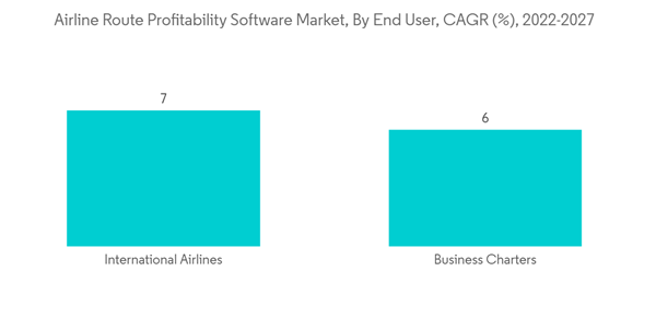 Airline Route Profitability Software Market Airline Route Profitability Software Market By End User C A G R 2022 2027