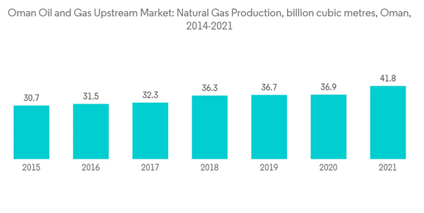 Oman Oil And Gas Upstream Market Oman Oil And Gas Upstream Market Natural Gas Production Billion Cubic Metres Oman