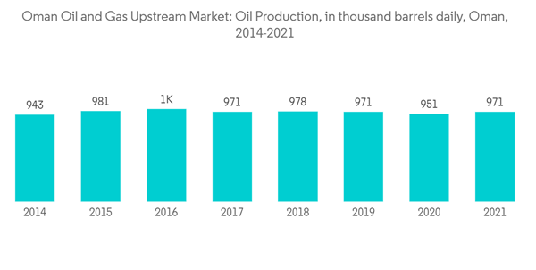 Oman Oil And Gas Upstream Market Oman Oil And Gas Upstream Market Oil Production In Thousand Barrels Daily Oman 20