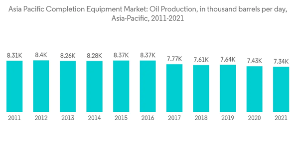 Asia Pacific Completion Equipment Market Industry Asia Pacific Completion Equipment Market Oil Production In Thousa