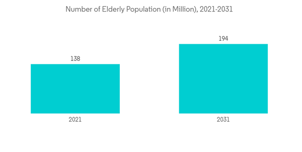 India Diagnostic Imaging Equipment Market Industry Number Of Elderly Population In Million 2021 2031