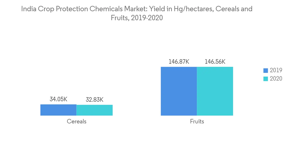 India Crop Protection Chemicals Market Growth, Trends, and Forecasts