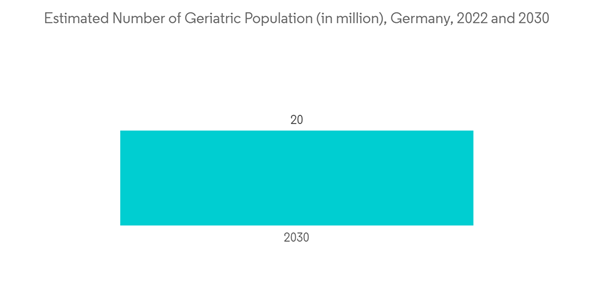 Germany Hospital Supplies Market Estimated Number Of Geriatric Population In Million Germany 2022 And 2030