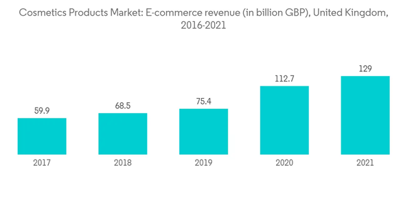 United Kingdom Cosmetics Products Market Industry Cosmetics Products Market E Commerce Revenue In Billion G B P Unite