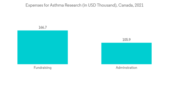 Canada Respiratory Devices Market Expenses For Asthma Research In U S D Thousand Canada 2021