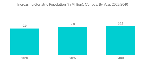 Canada Respiratory Devices Market Increasing Geriatric Population In Million Canada By Year 2022 2040