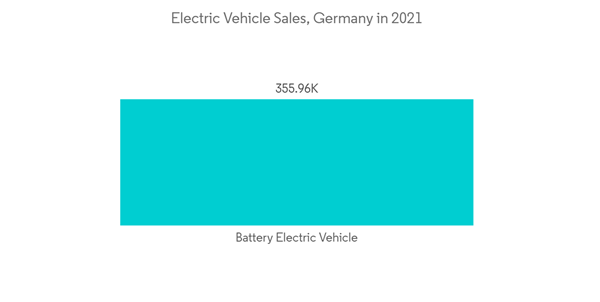 Germany Automotive High Performance Electric Vehicles Market Electric Vehicle Sales Germany In 2021