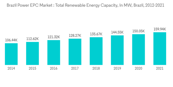 Brazil Power Epc Market Brazil Power E P C Market Total Renewable Energy Capacity In M W Brazil 2012 2021