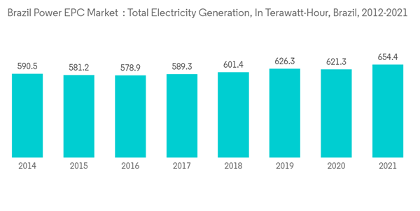 Brazil Power Epc Market Brazil Power E P C Market Total Electricity Generation In Terawatt Hour Brazil 2012 2021