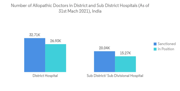 Asia Pacific Medical Simulation Market Industry Number Of Allopathic Doctors In District And Sub District Hospitals