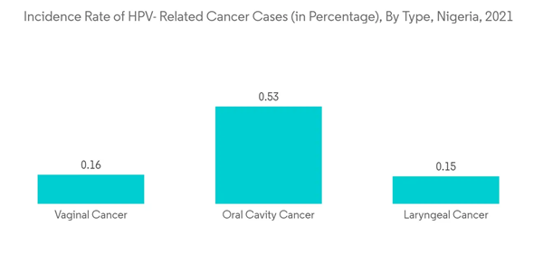 Africa Mri Market Industry Incidence Rate Of H P V Related Cancer Cases In Percentage By Type Nigeria 2021