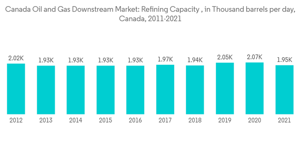 Canada Oil And Gas Downstream Market Canada Oil And Gas Downstream Market Refining Capacity In Thousand Barrels Pe