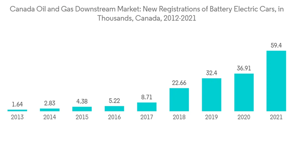 Canada Oil And Gas Downstream Market Canada Oil And Gas Downstream Market New Registrations Of Battery Electric Car