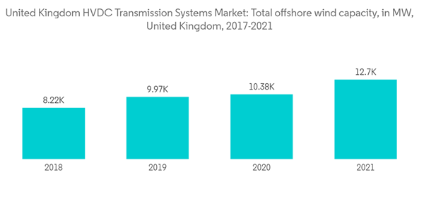 United Kingdom High Voltage Direct Current Hvdc Transmission Systems Market Industry United Kingdom H V D C Transmissi