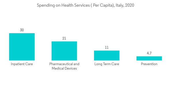 Italy Respiratory Devices Market Spending On Health Services Per Capita Italy 2020