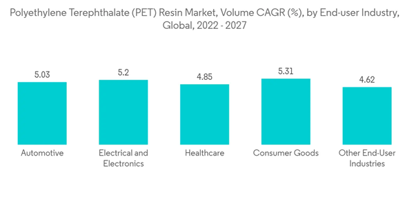 Polyethylene Terephtalate Market Polyethylene Terephthalate P E T Resin Market Volume C A G R By End User Industry Glob