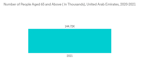 Uae Cardiovascular Devices Market Number Of People Aged 65 And Above In Thousands United Arab Emirates 2020 2021