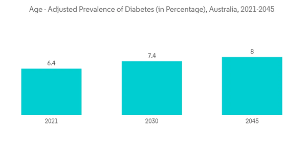 Australia In Vitro Diagnostics Market Age Adjusted Prevalence Of Diabetes In Percentage Australia 2021 2045