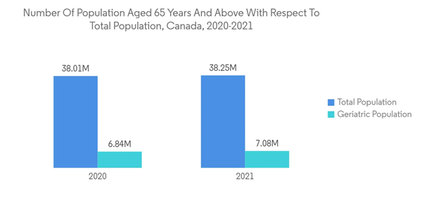 Canada Ophthalmic Drugs Devices Market Number Of Population Aged 65 Years And Above With Respect To Total Populatio