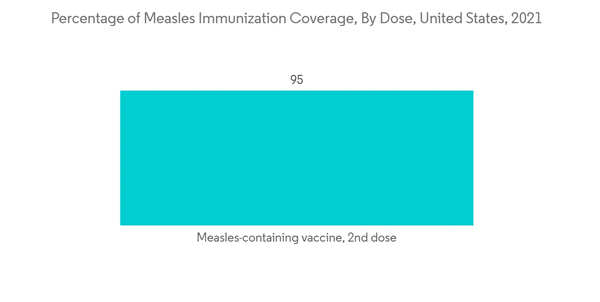 Usa Drug Delivery Devices Market Percentage Of Measles Immunization Coverage By Dose United States 2021