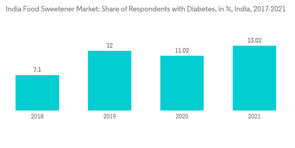 India Food Sweetener Market Industry India Food Sweetener Market Share Of Respondents With Diabetes In India 2017