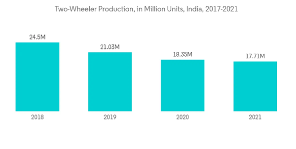 India Lubricants Market Two Wheeler Production In Million Units India 2017 2021