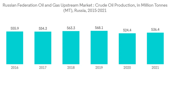 Russian Federation Oil And Gas Upstream Market Russian Federation Oil And Gas Upstream Market Crude Oil Production