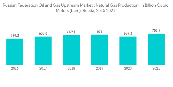 Russian Federation Oil And Gas Upstream Market Russian Federation Oil And Gas Upstream Market Natural Gas Product