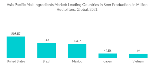 Asia Pacific Malt Ingredient Market Asia Pacific Malt Ingredients Market Leading Countries In Beer Production In Mi