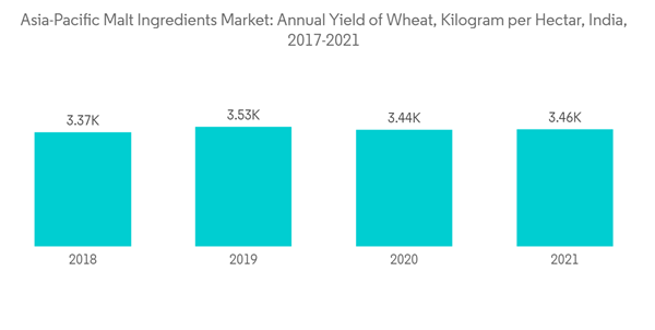 Asia Pacific Malt Ingredient Market Asia Pacific Malt Ingredients Market Annual Yield Of Wheat Kilogram Per Hectar